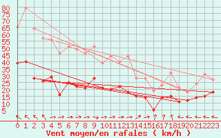 Courbe de la force du vent pour Aurillac (15)