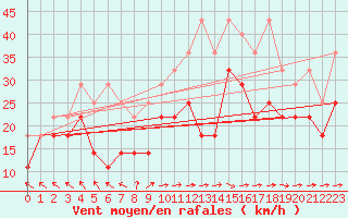 Courbe de la force du vent pour Fichtelberg