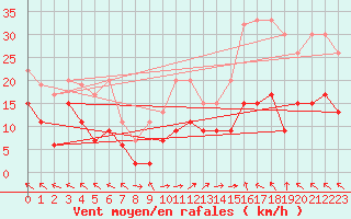 Courbe de la force du vent pour Plaffeien-Oberschrot