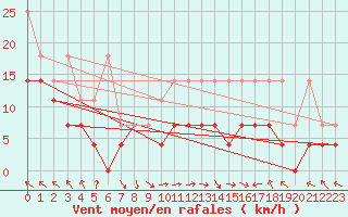 Courbe de la force du vent pour Klippeneck