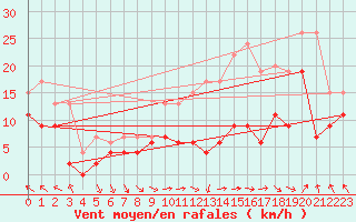 Courbe de la force du vent pour Orange (84)