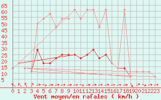 Courbe de la force du vent pour Berlin-Dahlem