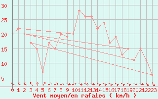 Courbe de la force du vent pour Benson