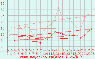 Courbe de la force du vent pour Poitiers (86)