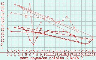 Courbe de la force du vent pour Rgusse (83)