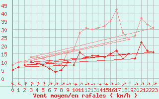 Courbe de la force du vent pour Belmont - Champ du Feu (67)