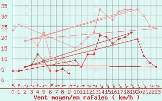 Courbe de la force du vent pour Grenoble/St-Etienne-St-Geoirs (38)