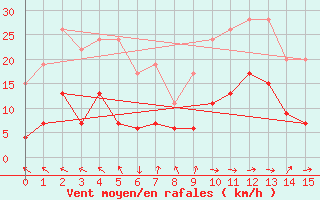 Courbe de la force du vent pour Trawscoed