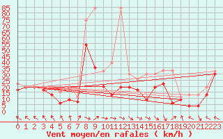 Courbe de la force du vent pour Chasseral (Sw)