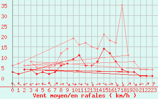 Courbe de la force du vent pour Muehlacker