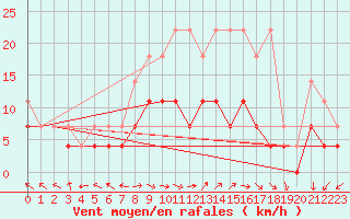 Courbe de la force du vent pour Marnitz