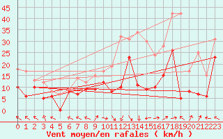 Courbe de la force du vent pour Marignane (13)