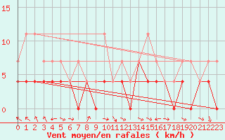 Courbe de la force du vent pour Gunnarn