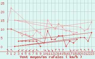 Courbe de la force du vent pour Lille (59)