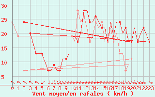 Courbe de la force du vent pour Bournemouth (UK)