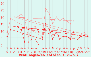 Courbe de la force du vent pour Brive-Laroche (19)
