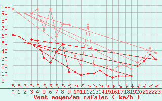 Courbe de la force du vent pour Titlis