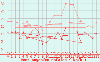 Courbe de la force du vent pour Villarrodrigo