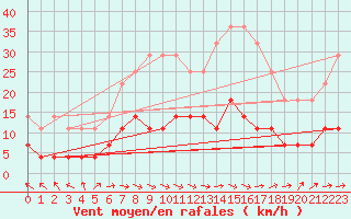 Courbe de la force du vent pour Suomussalmi Pesio