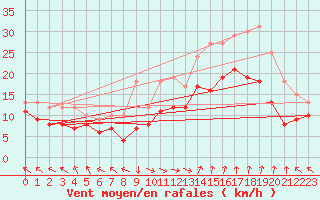 Courbe de la force du vent pour Marignane (13)