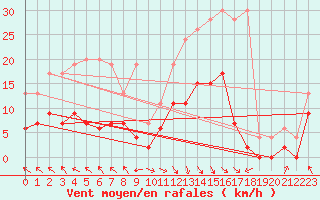 Courbe de la force du vent pour Vaduz