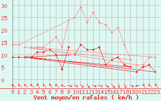 Courbe de la force du vent pour Michelstadt-Vielbrunn
