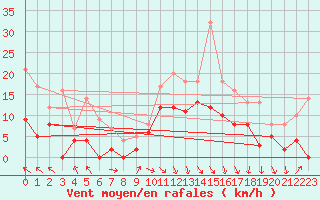 Courbe de la force du vent pour Lyon - Saint-Exupry (69)