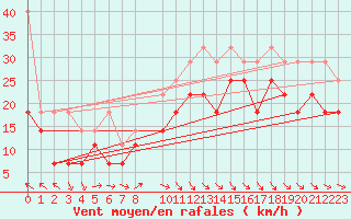 Courbe de la force du vent pour Fichtelberg