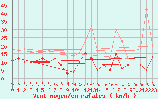 Courbe de la force du vent pour Le Touquet (62)