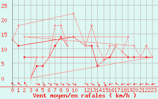 Courbe de la force du vent pour Saanichton Cfia