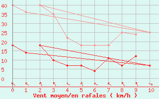 Courbe de la force du vent pour Vest-Torpa Ii