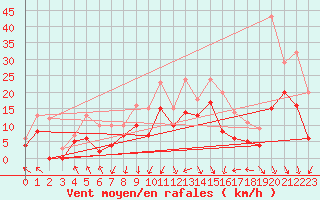 Courbe de la force du vent pour Valence (26)