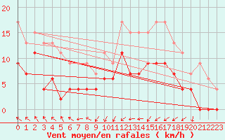 Courbe de la force du vent pour Ploumanac