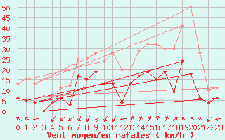 Courbe de la force du vent pour Saint-Auban (04)