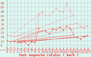 Courbe de la force du vent pour Blois (41)