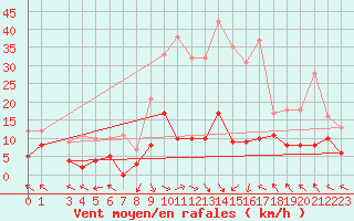 Courbe de la force du vent pour La Comella (And)