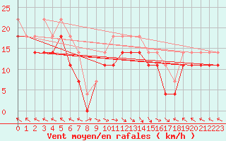 Courbe de la force du vent pour Portoroz / Secovlje