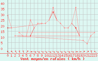 Courbe de la force du vent pour Lista Fyr