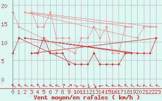 Courbe de la force du vent pour Kempten