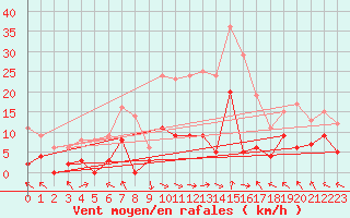 Courbe de la force du vent pour La Comella (And)