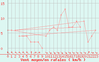 Courbe de la force du vent pour Bingley