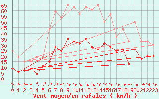 Courbe de la force du vent pour Mont-de-Marsan (40)