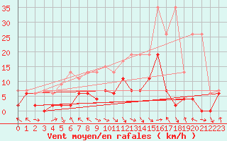 Courbe de la force du vent pour Ebnat-Kappel