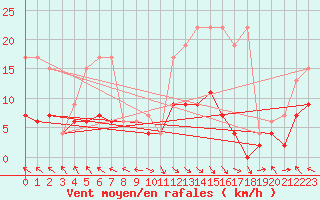 Courbe de la force du vent pour Vaduz