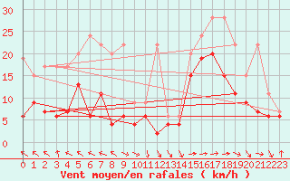 Courbe de la force du vent pour Bouveret