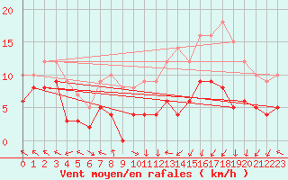 Courbe de la force du vent pour Gourdon (46)