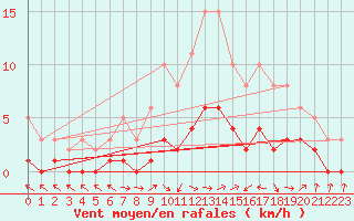 Courbe de la force du vent pour Vanclans (25)