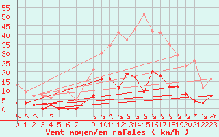 Courbe de la force du vent pour La Comella (And)