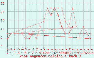 Courbe de la force du vent pour Opole