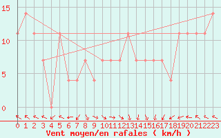 Courbe de la force du vent pour Vilsandi